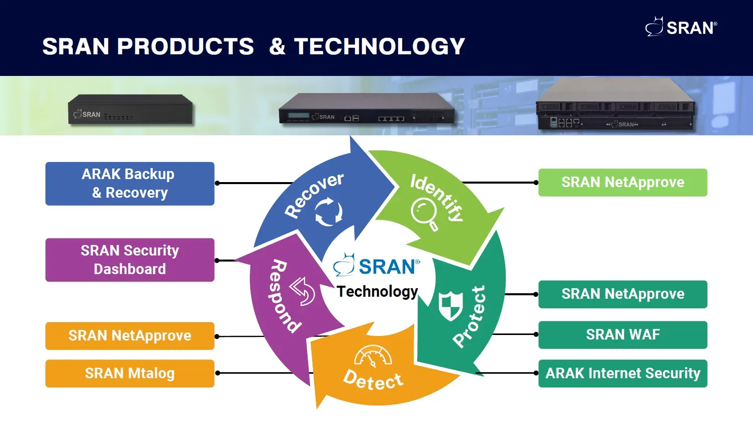 หัวข้อการบรรยายหลักในงาน SRAN Next