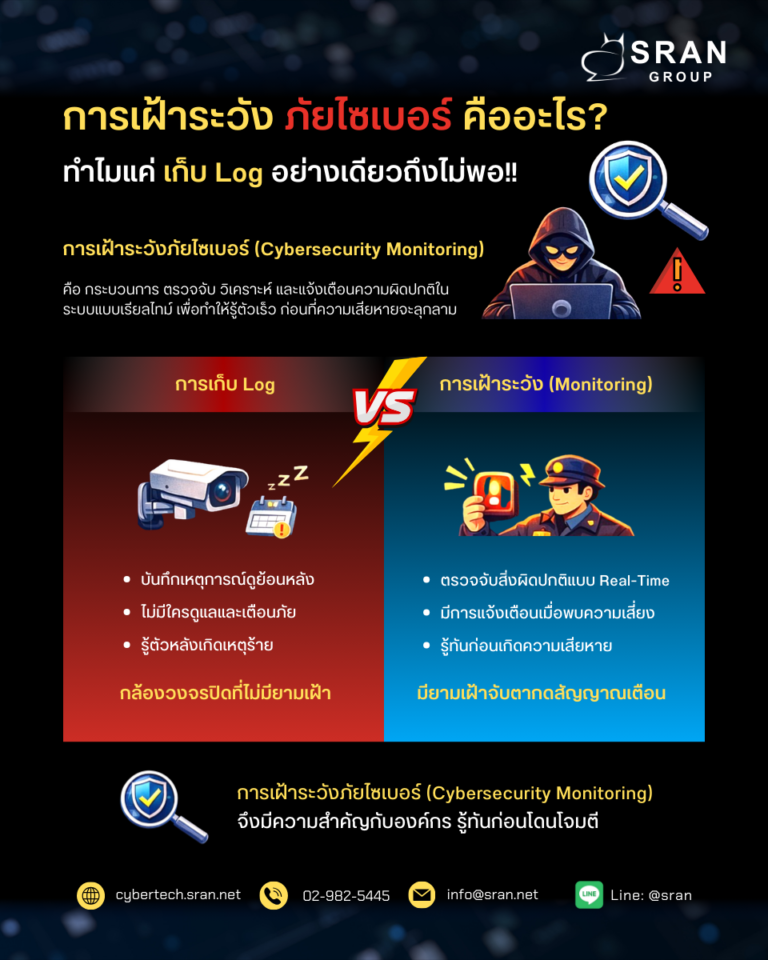 AW การเฝ้าระวังภัยไซเบอร์ (Monitoring) 20260204