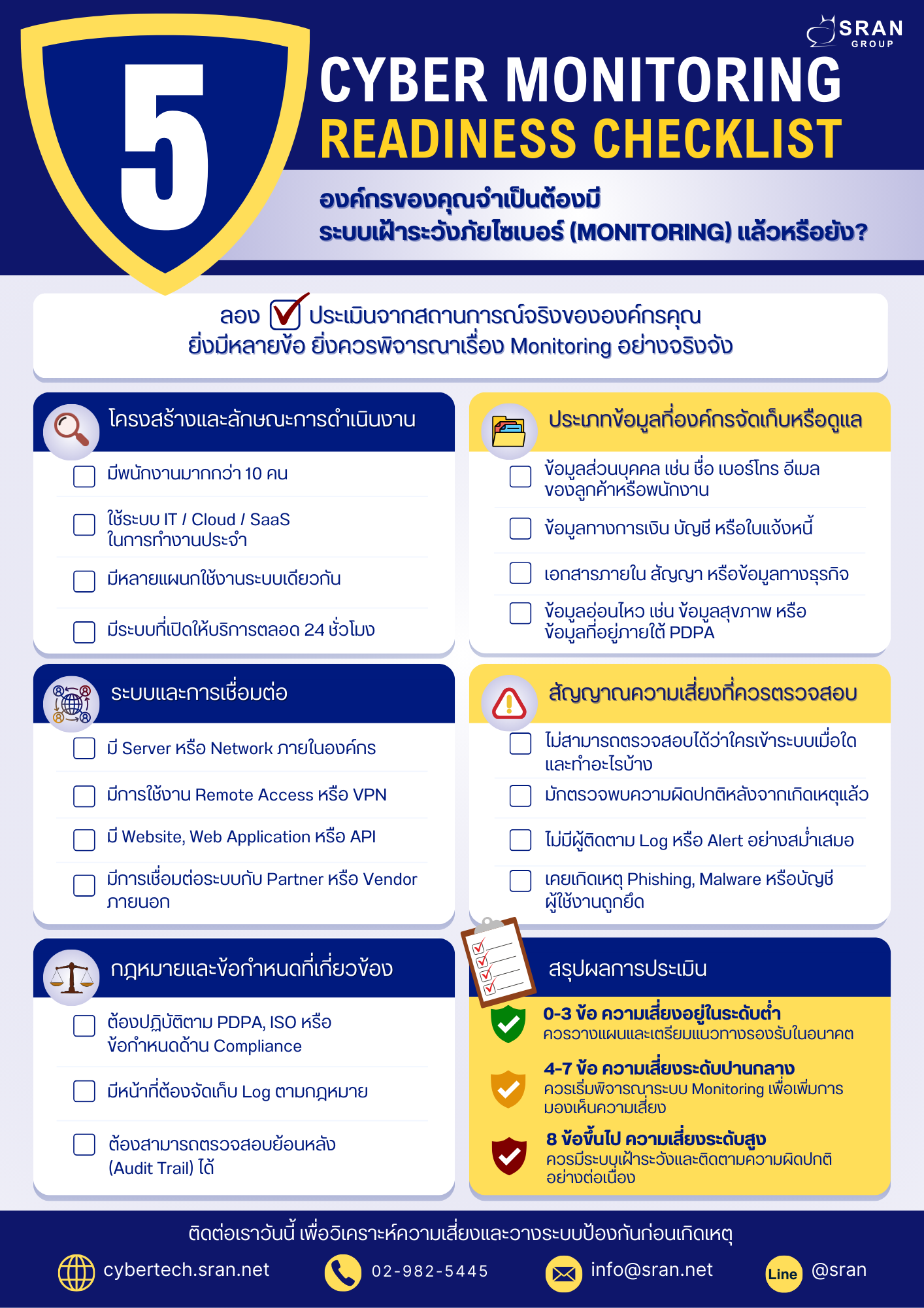 เช็กลิสต์ประเมินความเสี่ยง ว่าองค์กรควรมี ระบบเฝ้าระวังภัยไซเบอร์ (Monitoring) หรือไม่